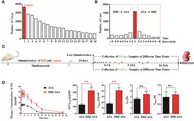 Characteristic and Mechanism of Drug-Herb Interaction Between Acetylsalicylic Acid and Danhong Injection Mediated by Organic Anion Transporters